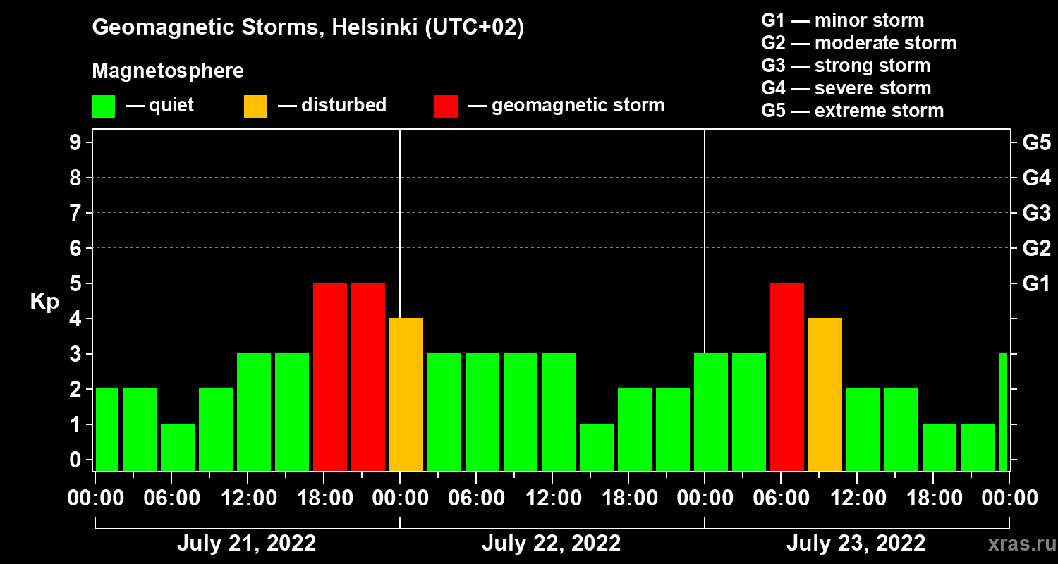 Changes in the geomagnetic index Kp