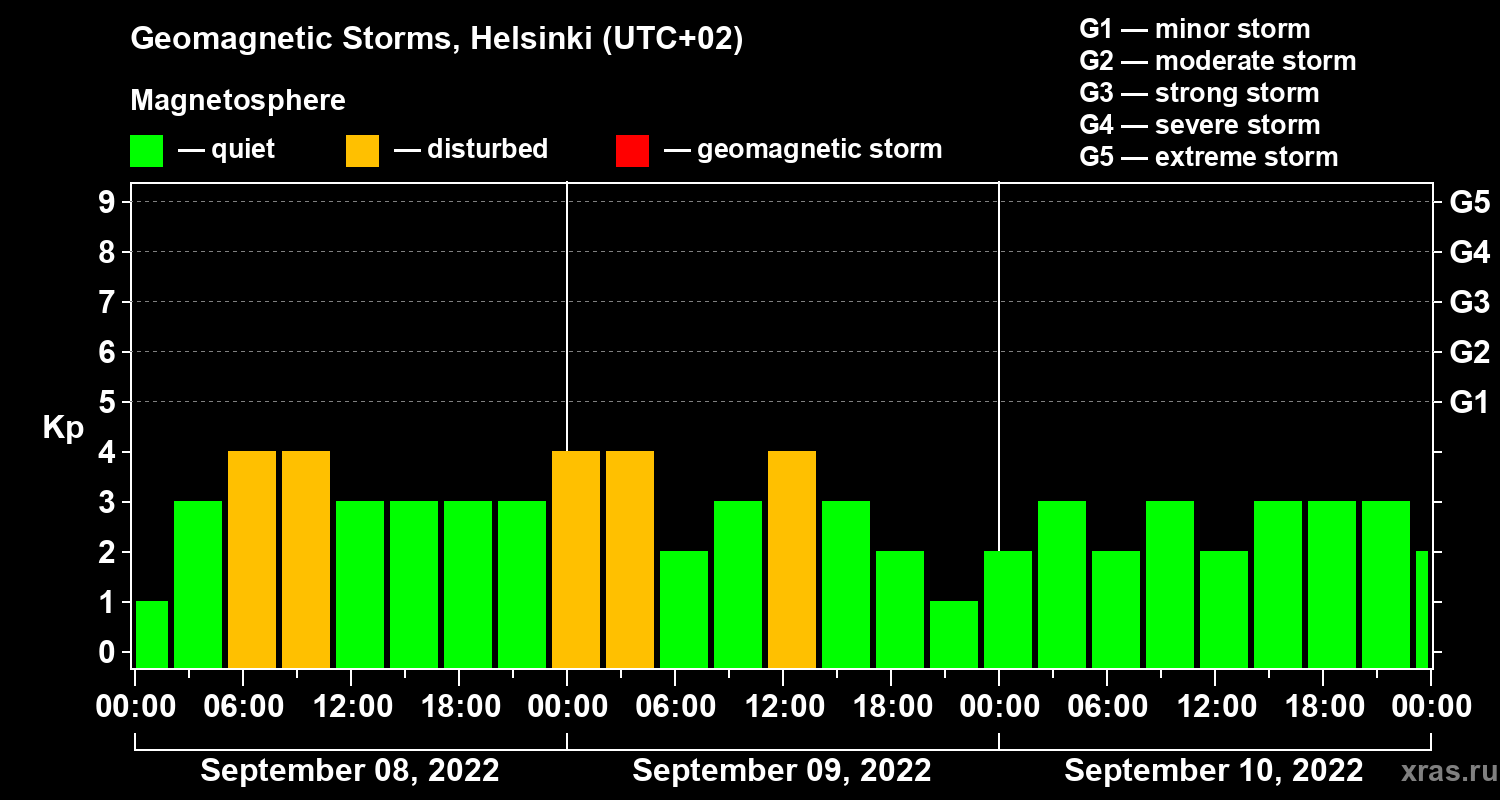 Changes in the geomagnetic index Kp