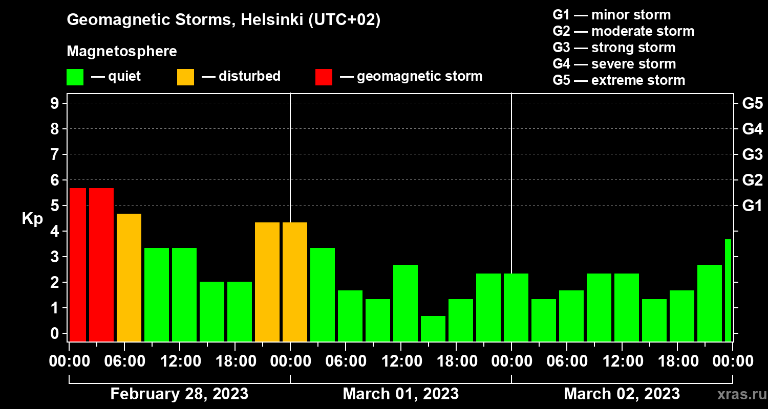 Changes in the geomagnetic index Kp