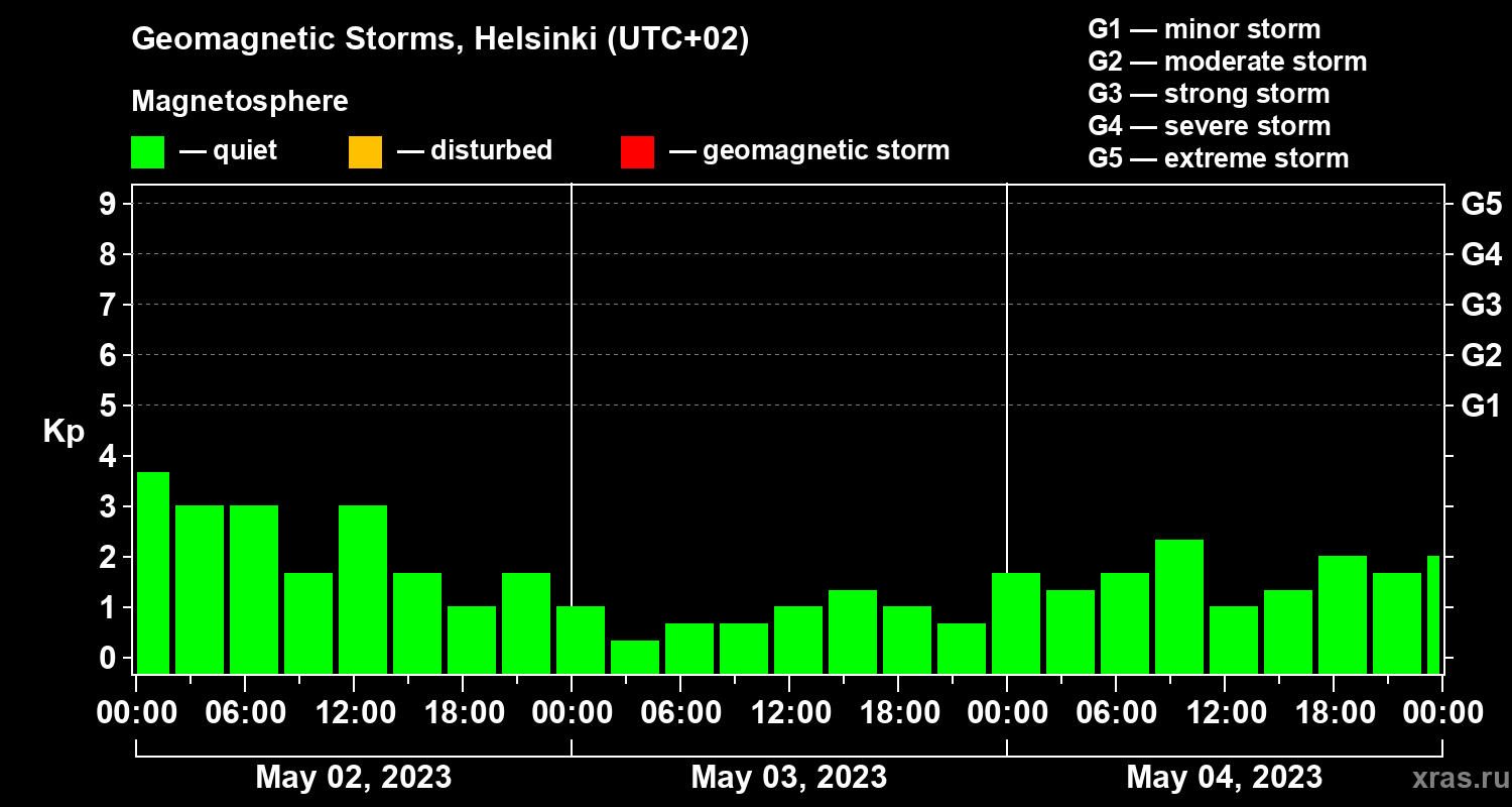 Changes in the geomagnetic index Kp