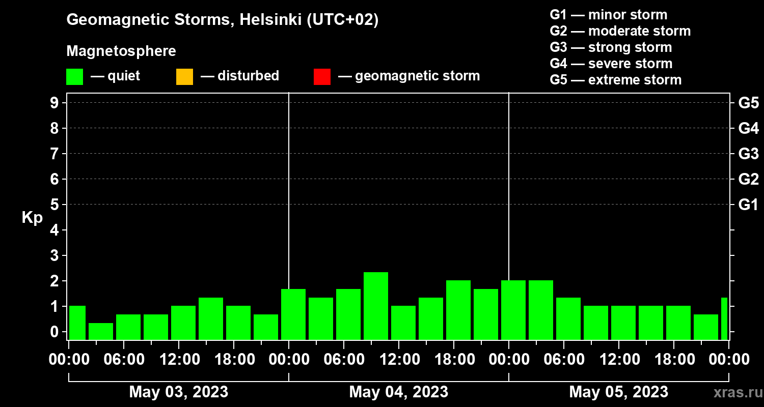 Changes in the geomagnetic index Kp