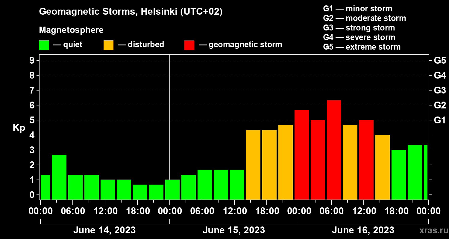 Changes in the geomagnetic index Kp