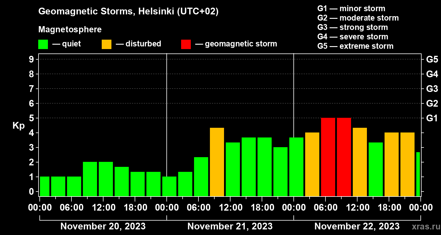 Changes in the geomagnetic index Kp