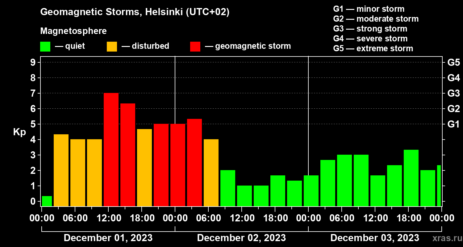 Changes in the geomagnetic index Kp