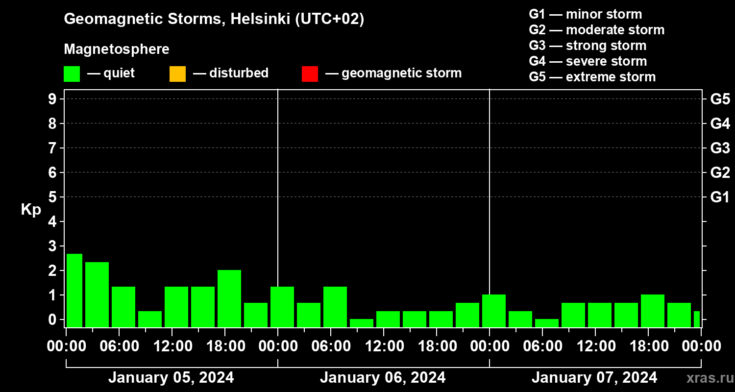 Changes in the geomagnetic index Kp