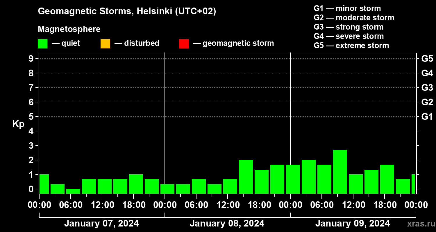 Changes in the geomagnetic index Kp
