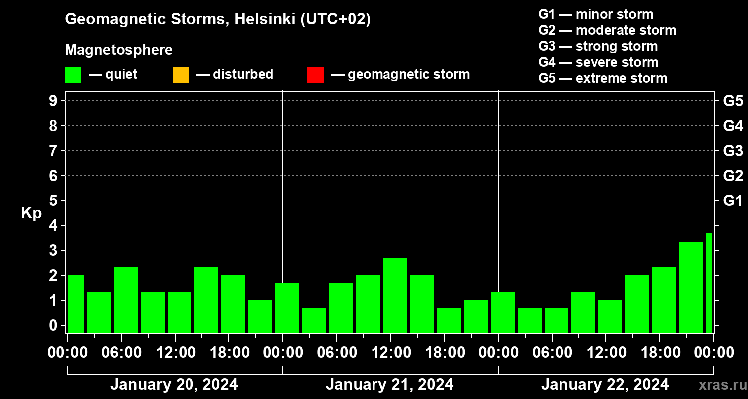 Changes in the geomagnetic index Kp