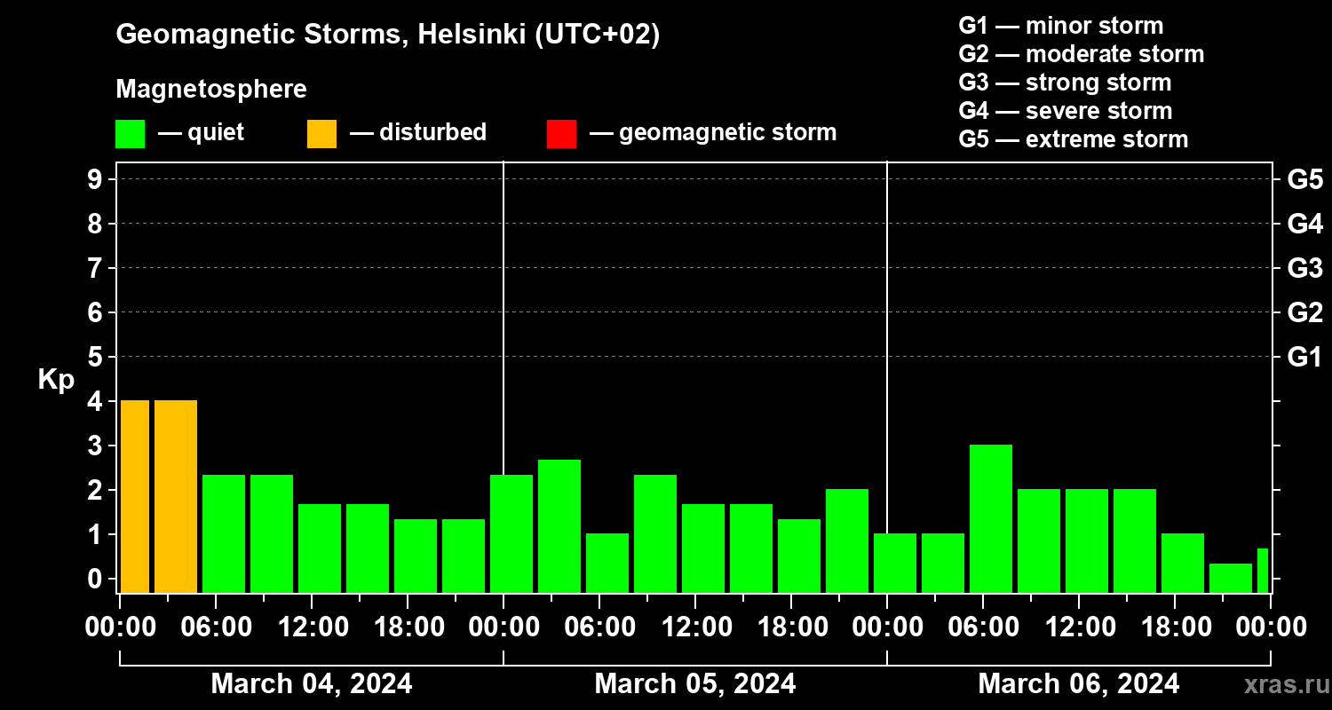 Changes in the geomagnetic index Kp
