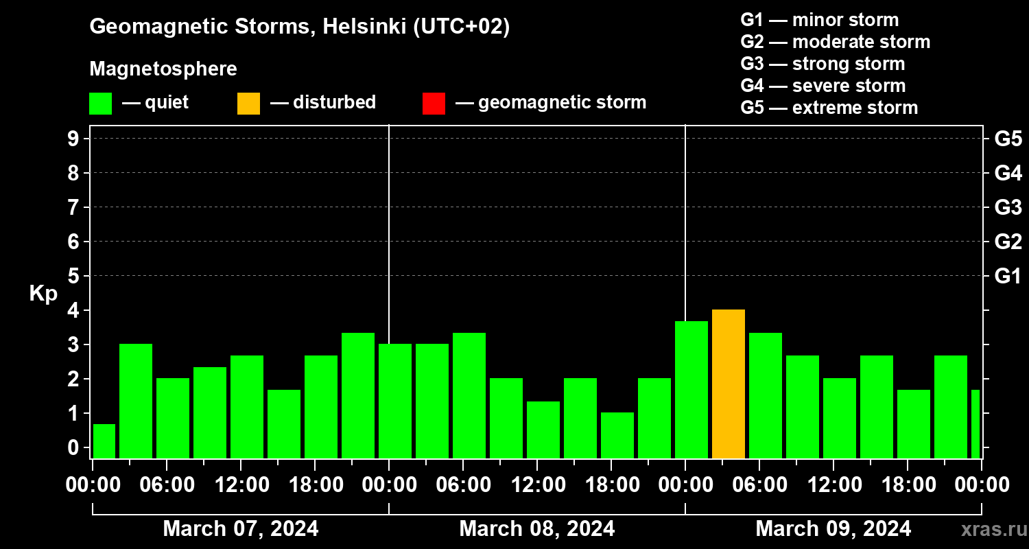 Changes in the geomagnetic index Kp