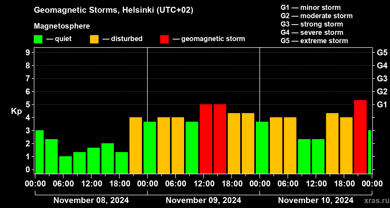 Changes in the geomagnetic index Kp
