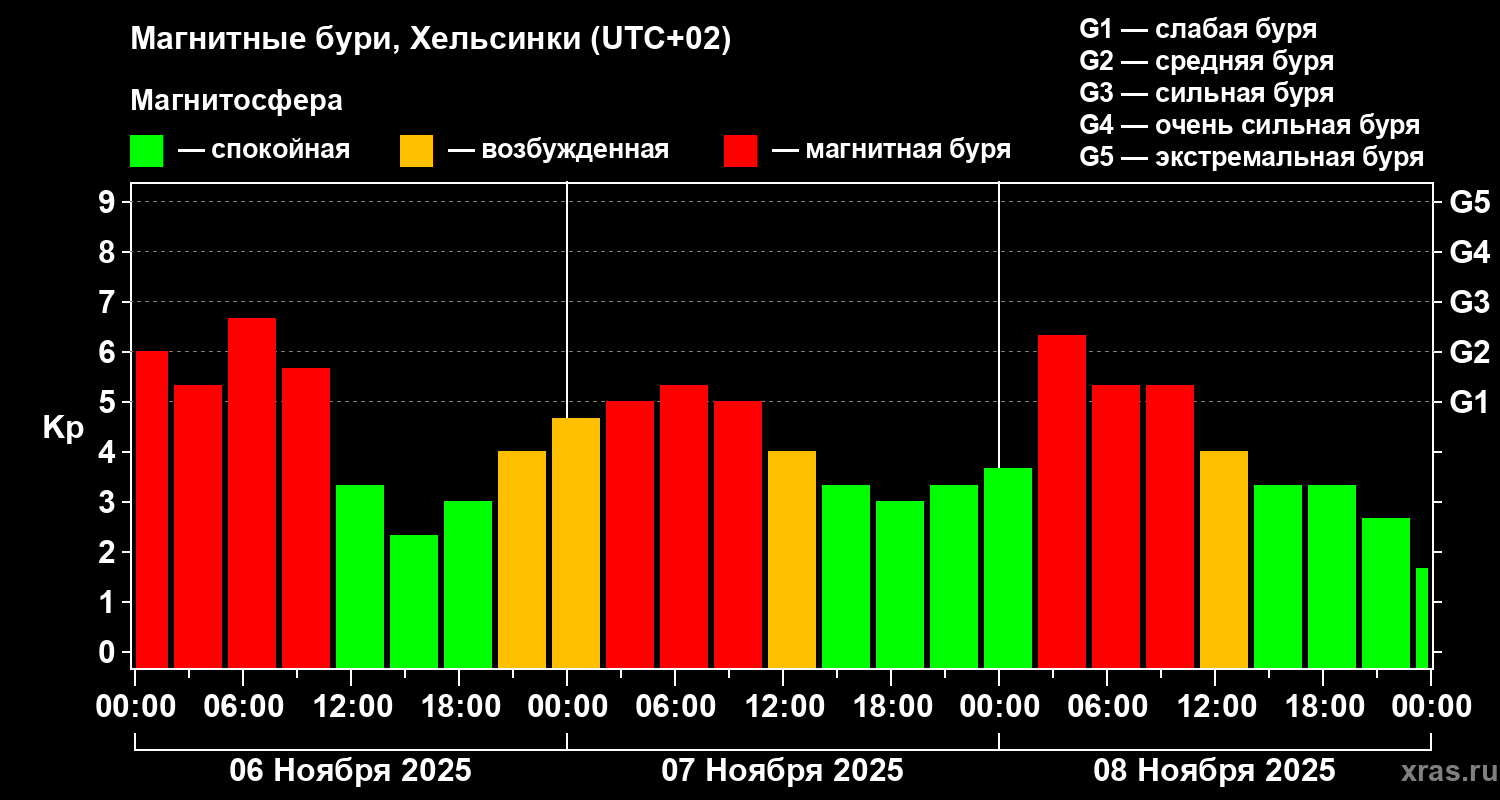 Изменения геомагнитного индекса Kp