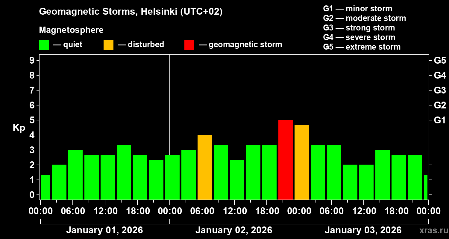 Changes in the geomagnetic index Kp