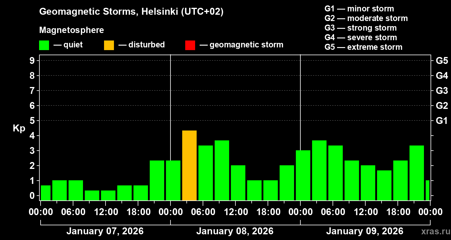 Changes in the geomagnetic index Kp
