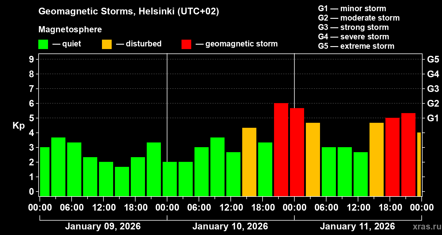 Changes in the geomagnetic index Kp