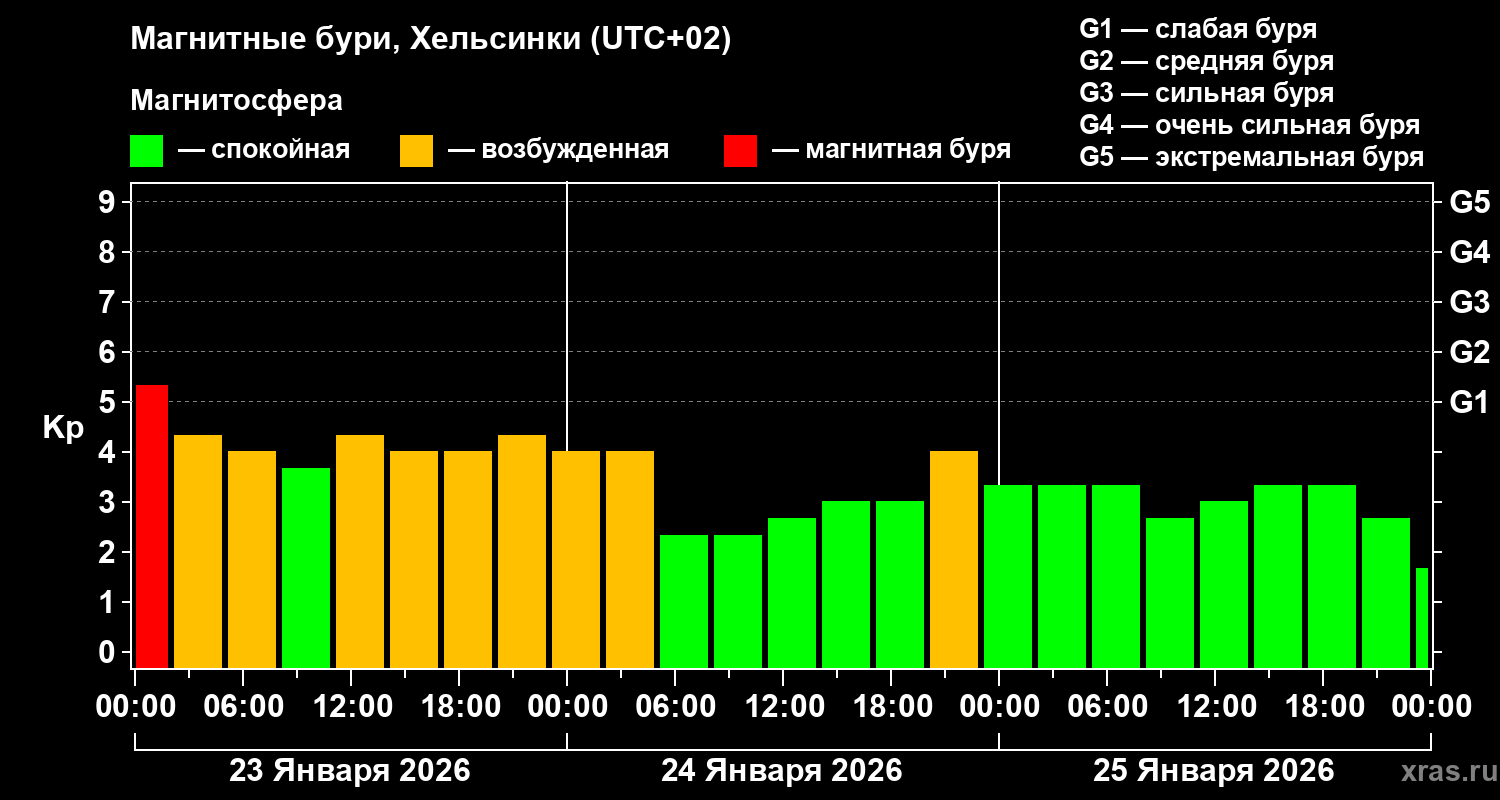 Изменения геомагнитного индекса Kp
