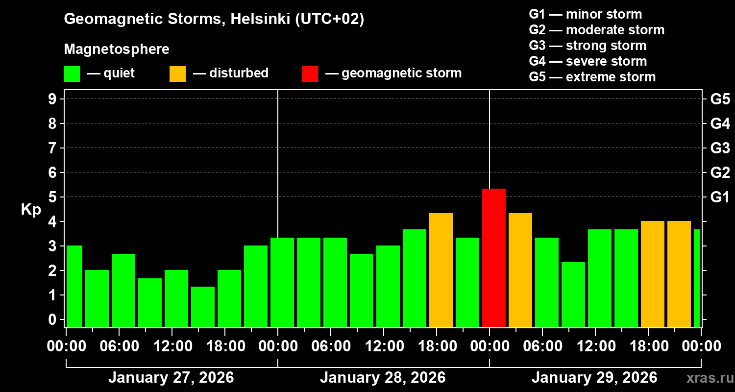 Changes in the geomagnetic index Kp