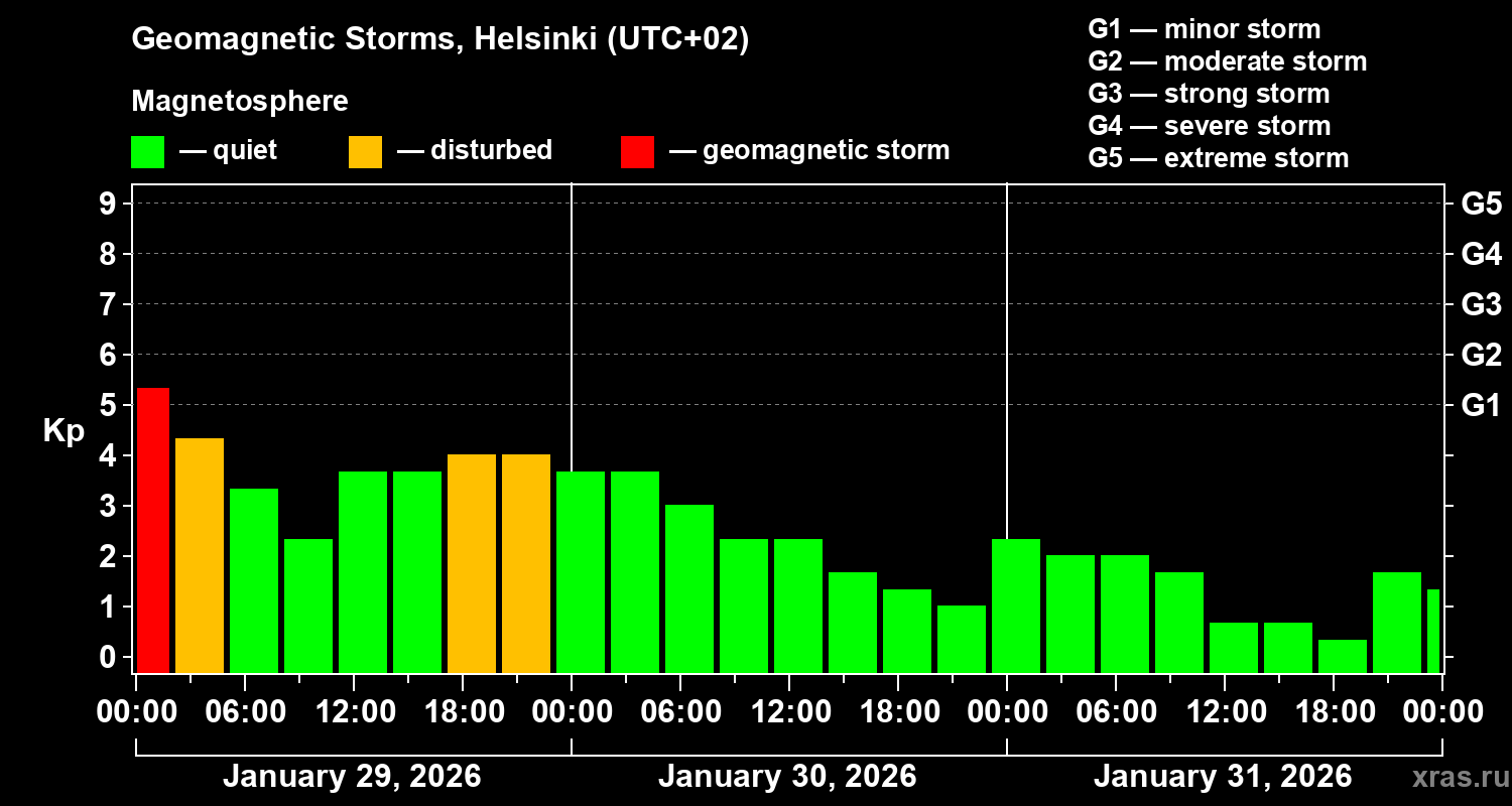 Changes in the geomagnetic index Kp
