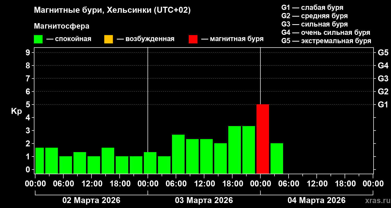 Изменения геомагнитного индекса Kp
