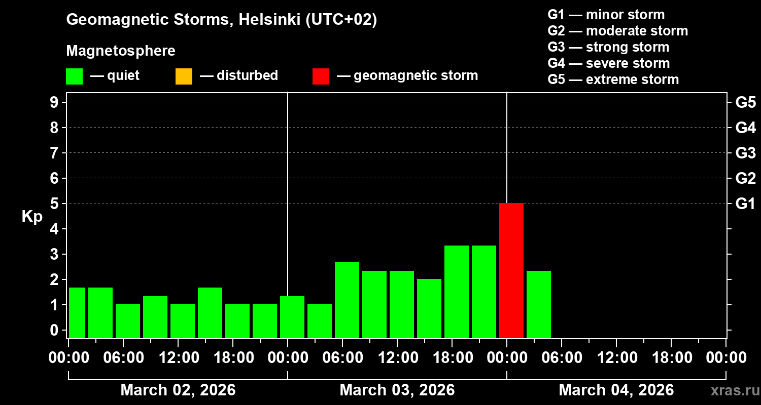 Changes in the geomagnetic index Kp