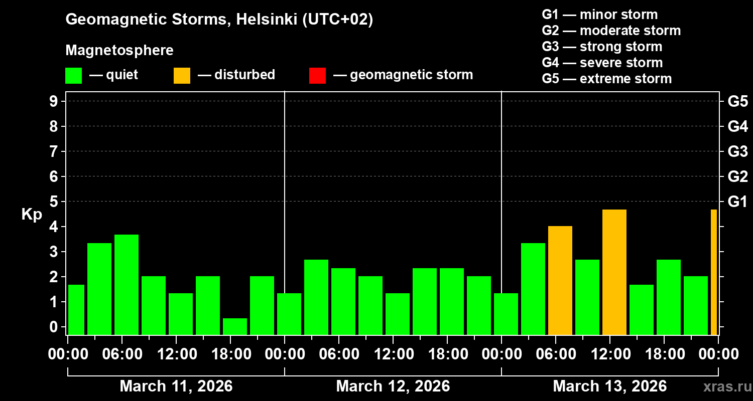 Changes in the geomagnetic index Kp