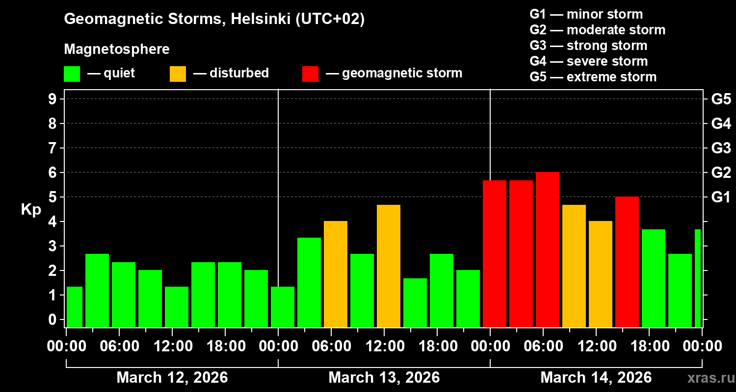 Changes in the geomagnetic index Kp