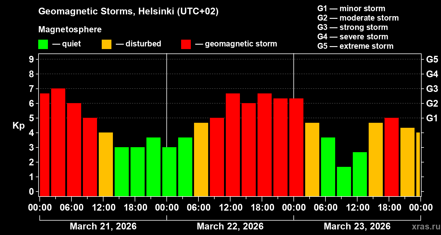 Changes in the geomagnetic index Kp
