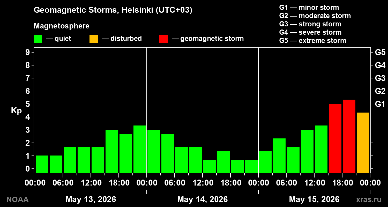 Geomagnetic index Kp for 3 days