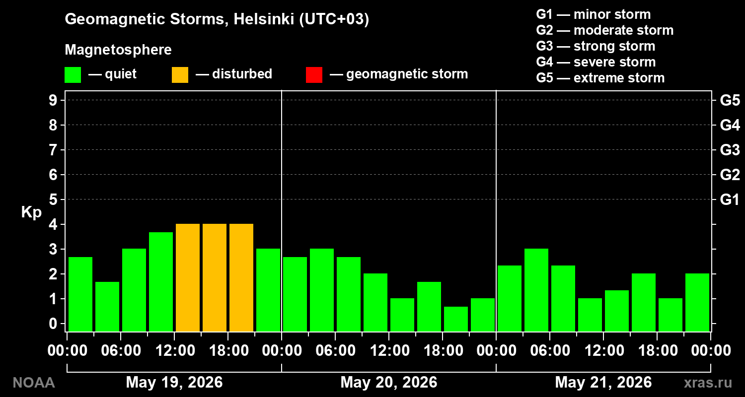 Geomagnetic index Kp for 3 days