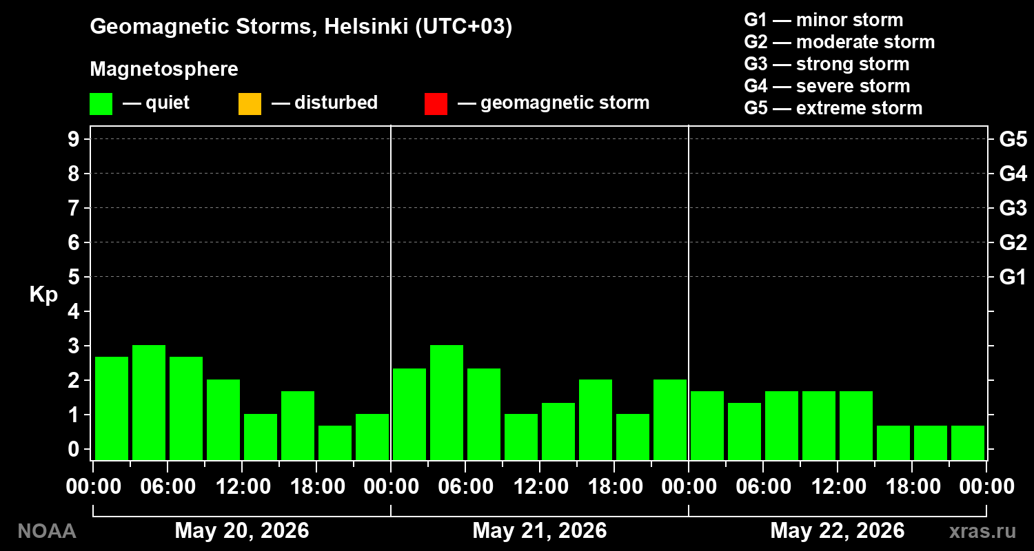 Geomagnetic index Kp for 3 days