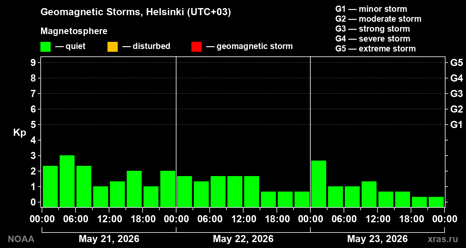 Geomagnetic index Kp for 3 days