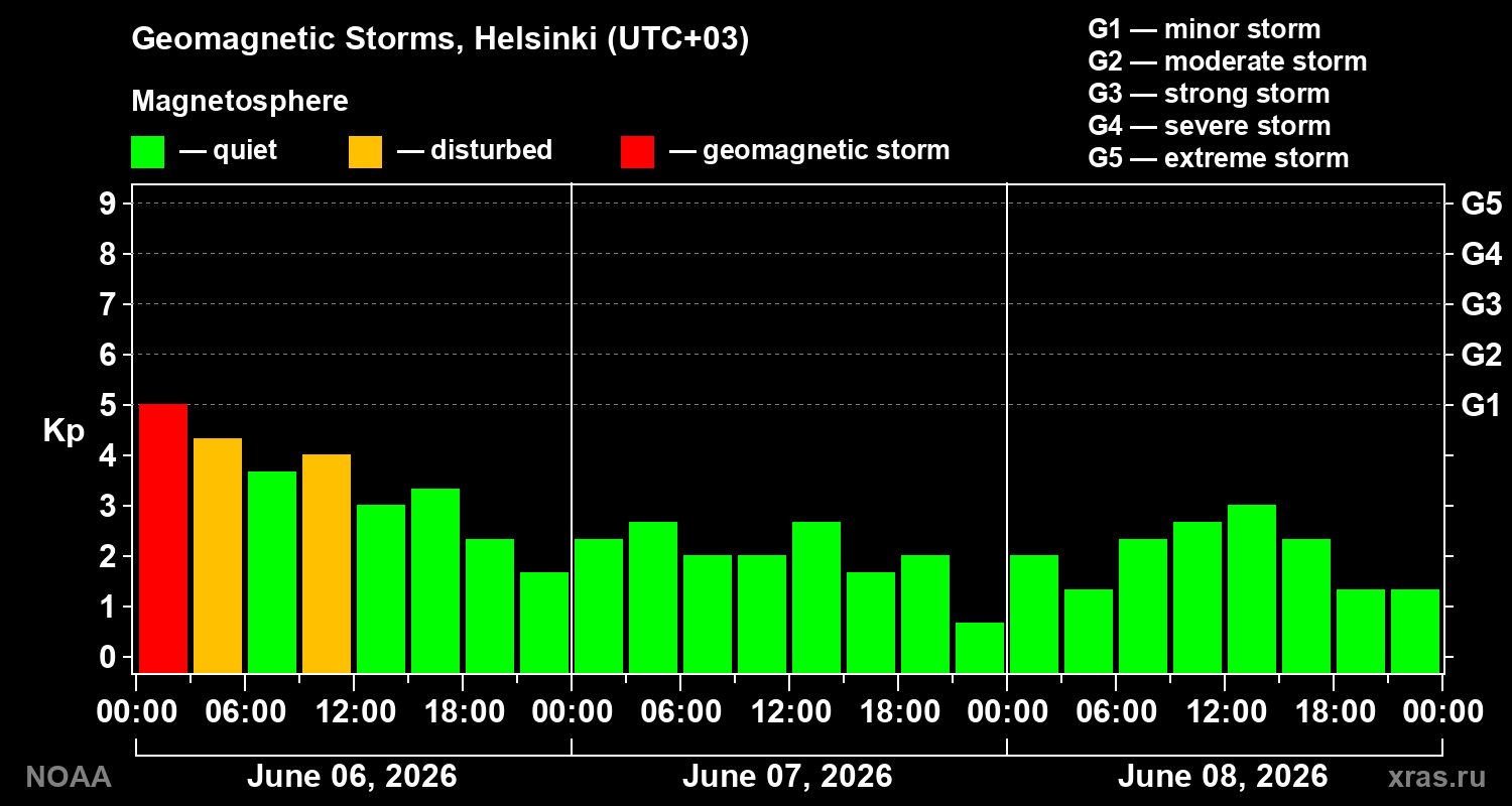 Geomagnetic index Kp for 3 days