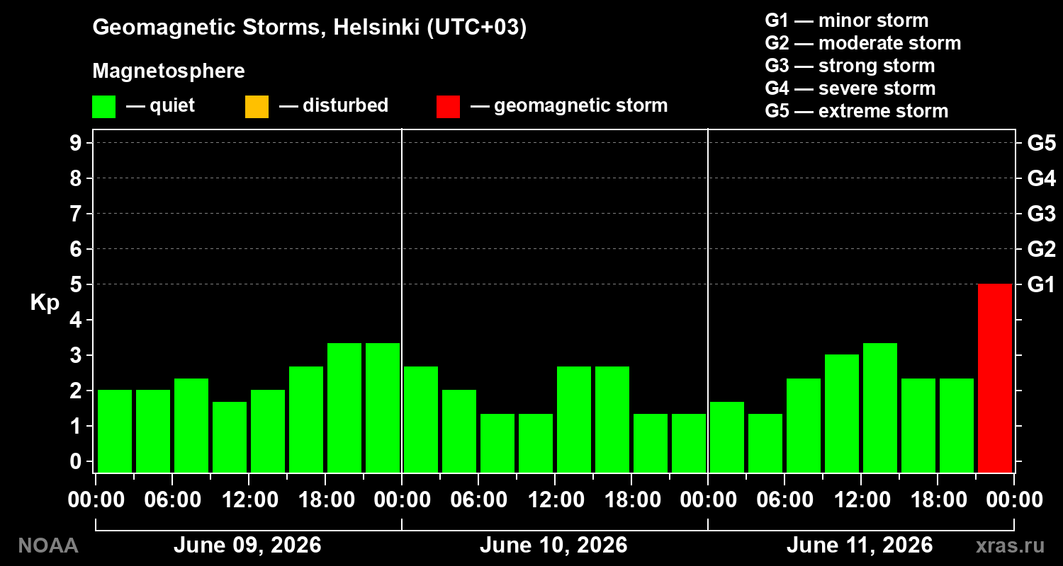 Geomagnetic index Kp for 3 days