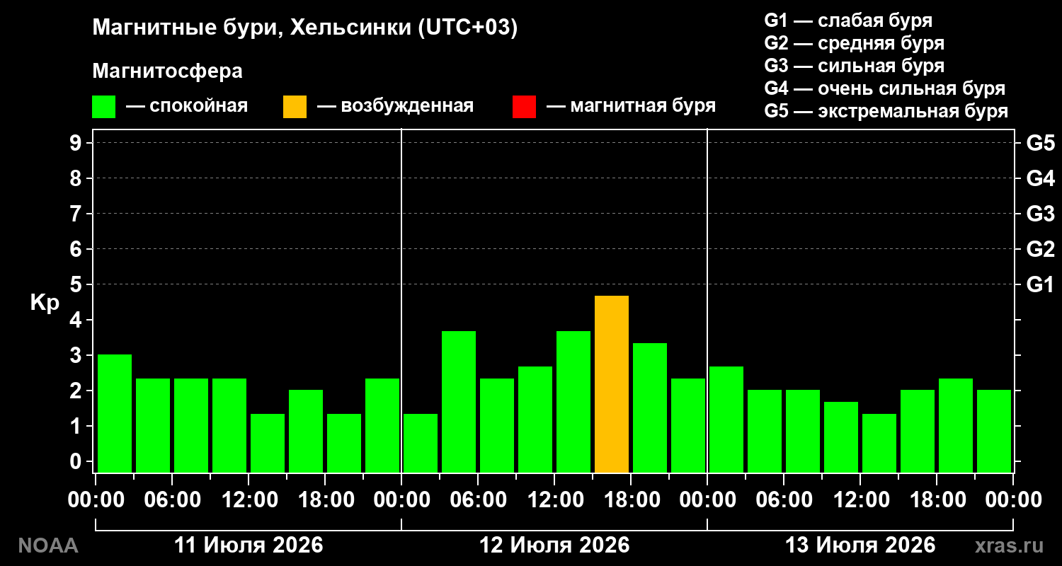 Геомагнитный индекс Kp за 3 суток