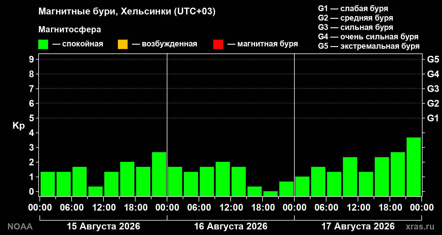 Геомагнитный индекс Kp за 3 суток