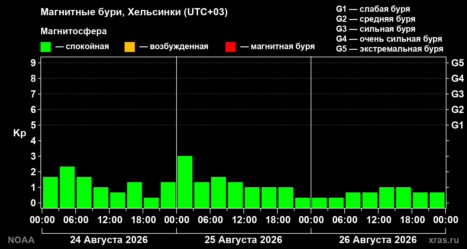 Геомагнитный индекс Kp за 3 суток