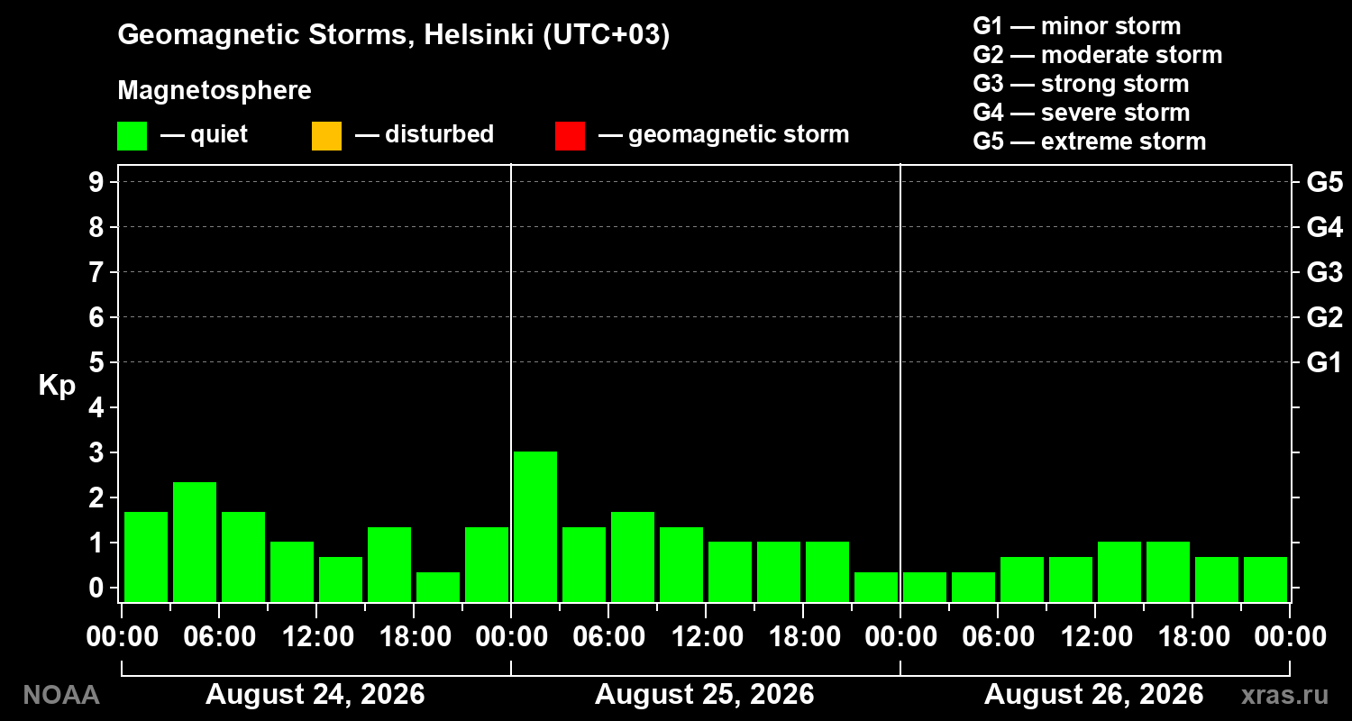 Geomagnetic index Kp for 3 days