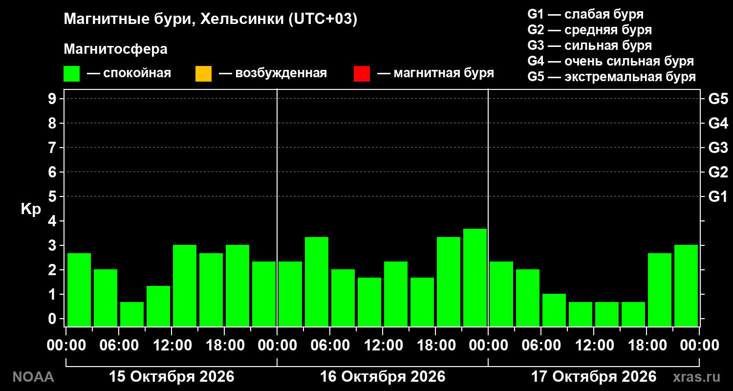 Геомагнитный индекс Kp за 3 суток