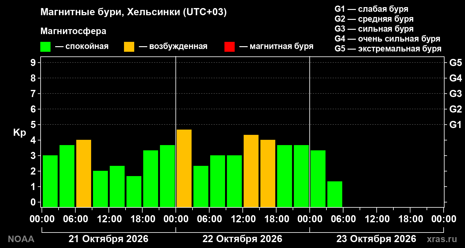 Геомагнитный индекс Kp за 3 суток
