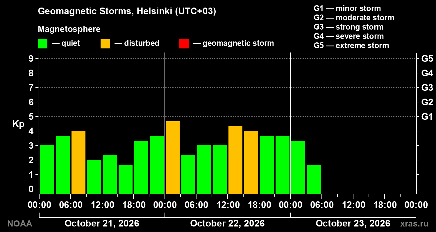 Geomagnetic index Kp for 3 days