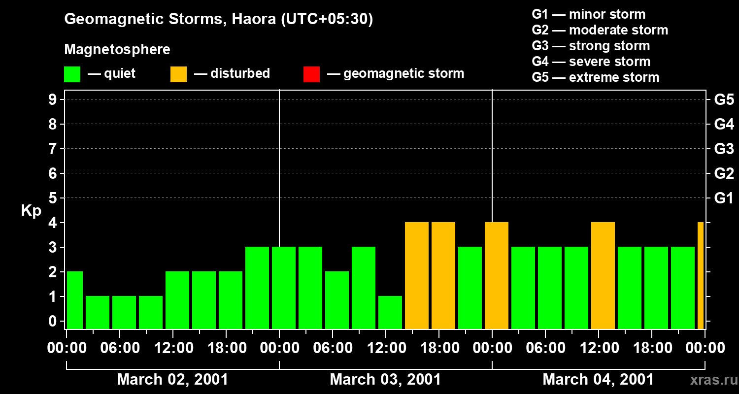 Changes in the geomagnetic index Kp