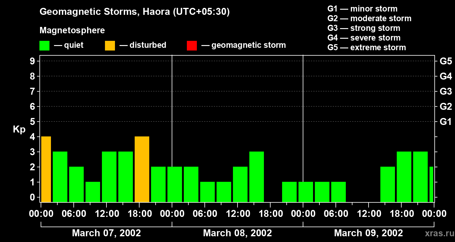 Changes in the geomagnetic index Kp