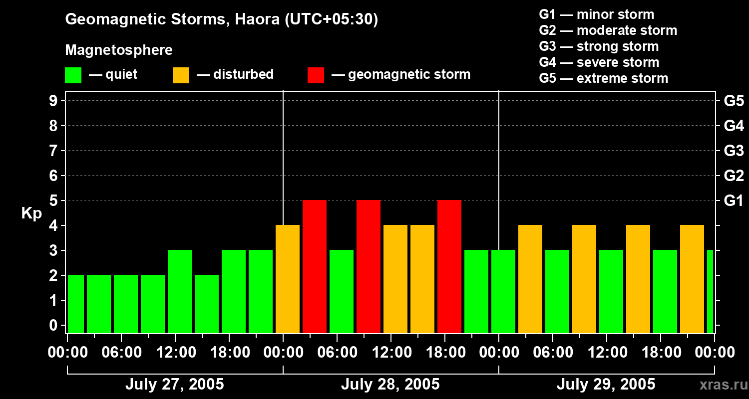 Changes in the geomagnetic index Kp