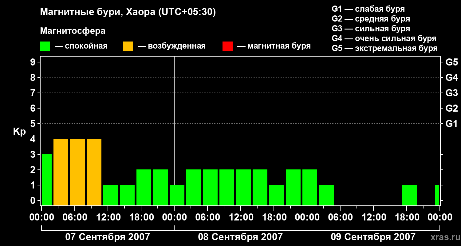 Изменения геомагнитного индекса Kp