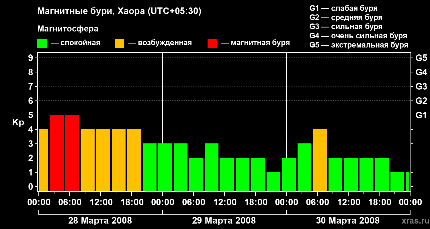 Изменения геомагнитного индекса Kp