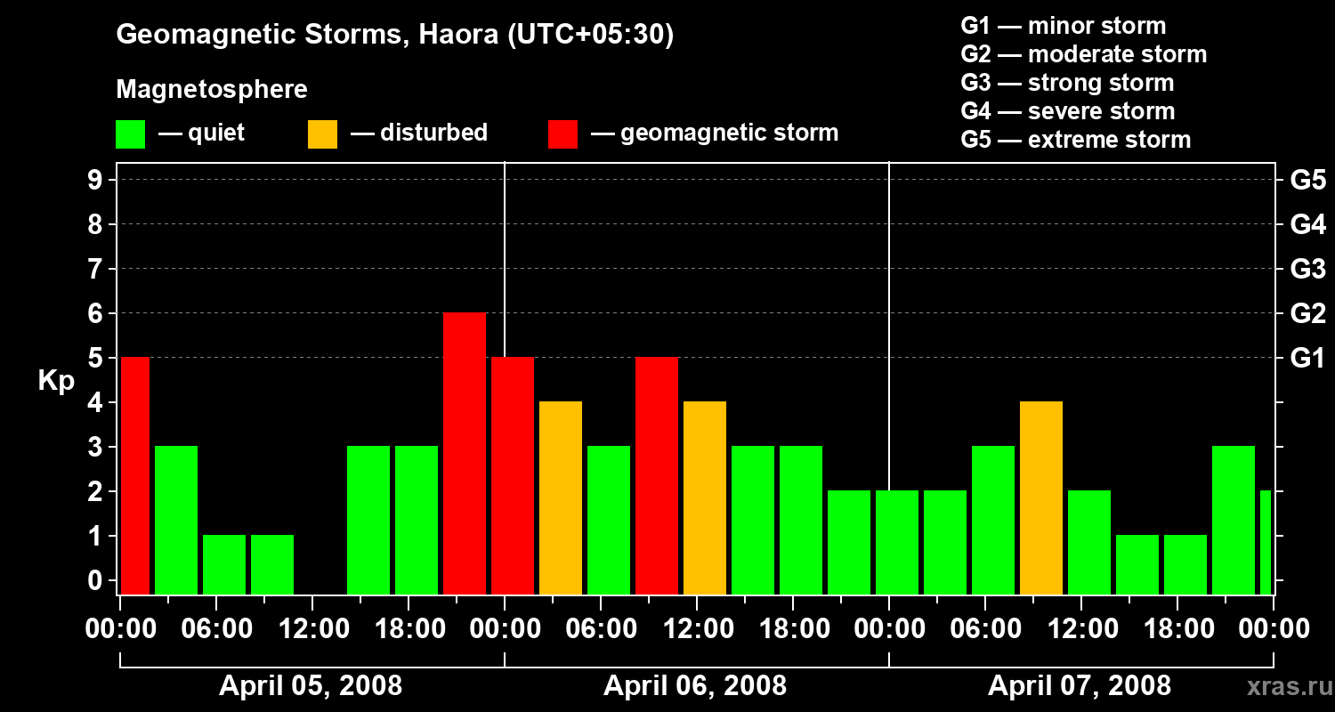 Changes in the geomagnetic index Kp