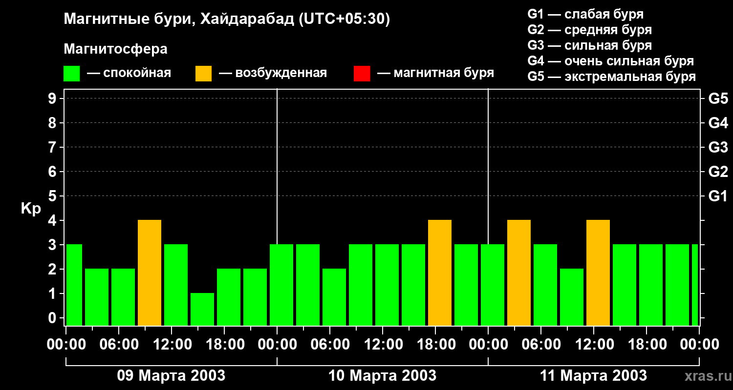 Изменения геомагнитного индекса Kp