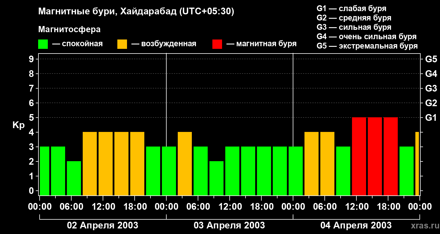 Изменения геомагнитного индекса Kp