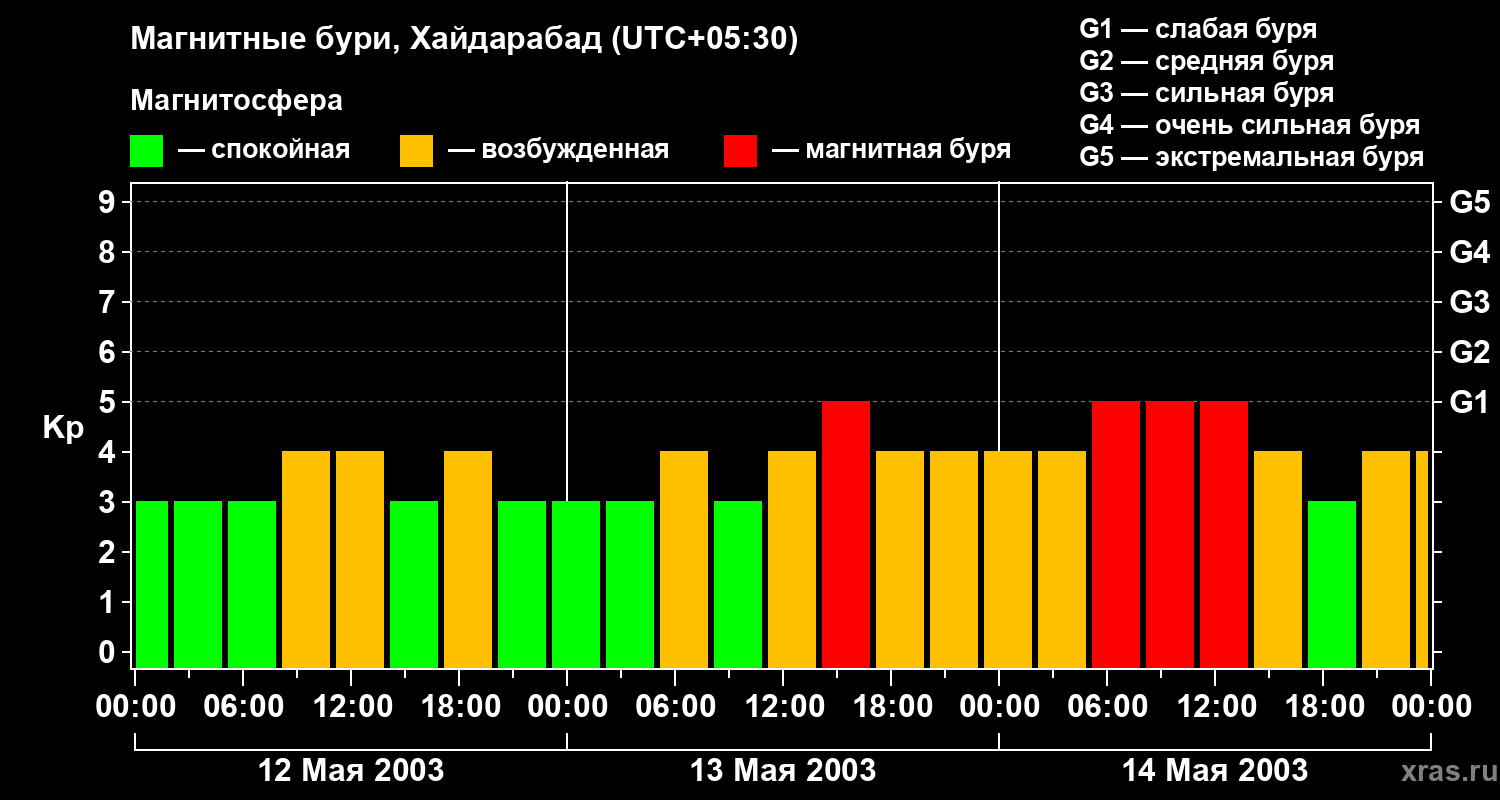 Изменения геомагнитного индекса Kp