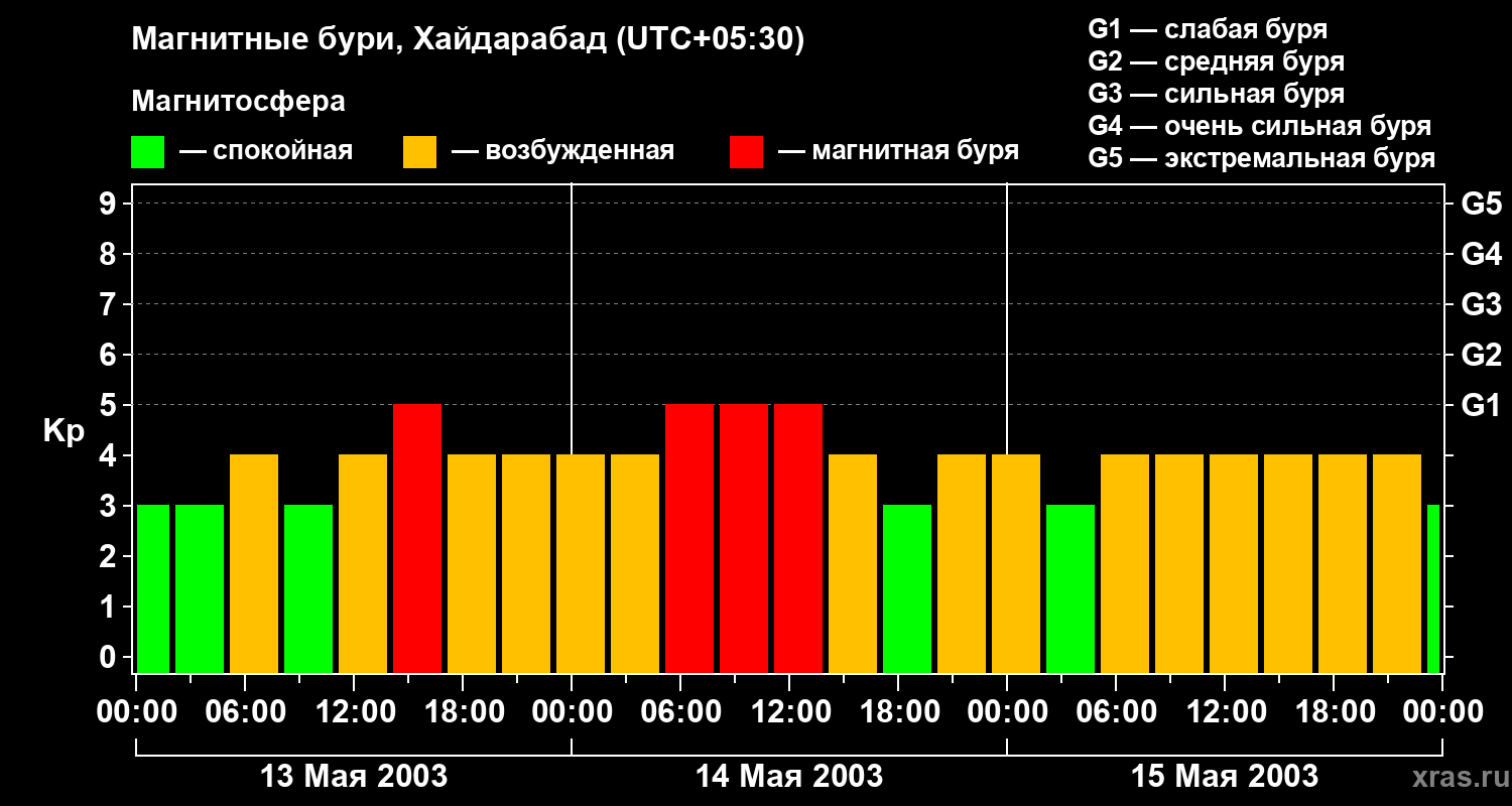Изменения геомагнитного индекса Kp