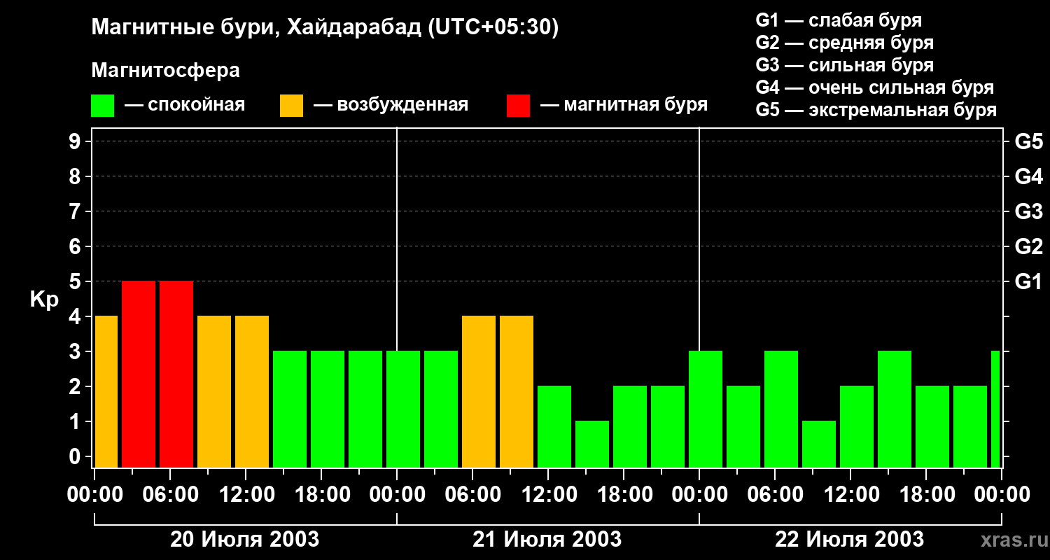 Изменения геомагнитного индекса Kp